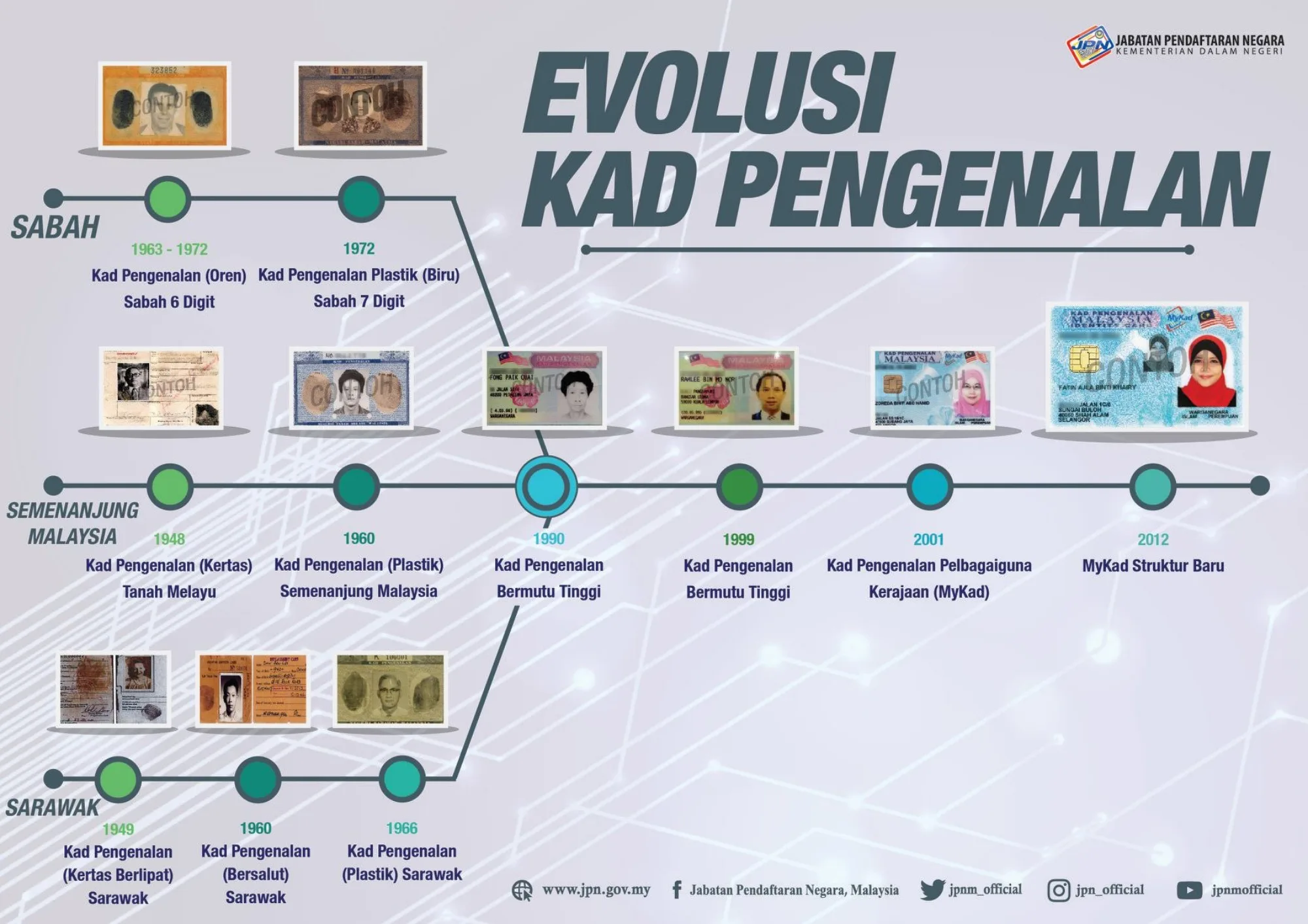 Malaysia Set To Launch Next-Gen MyKad