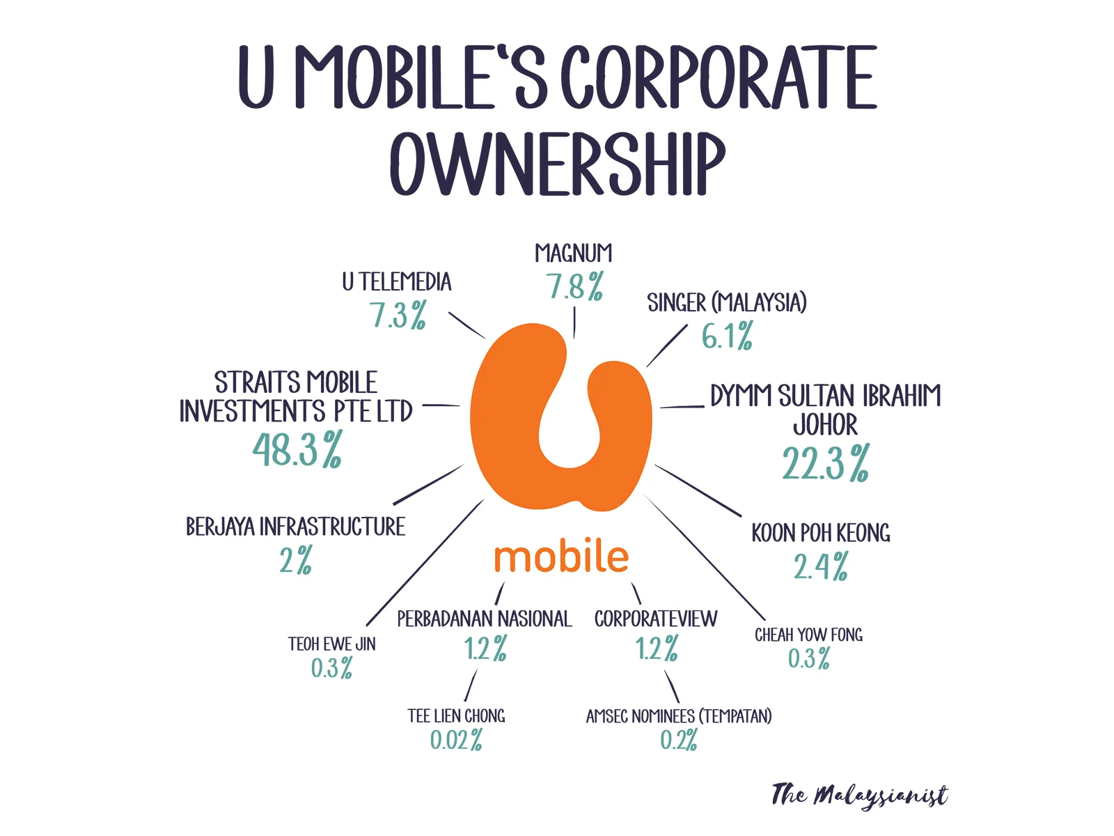 U Mobile Ownership Shareholders