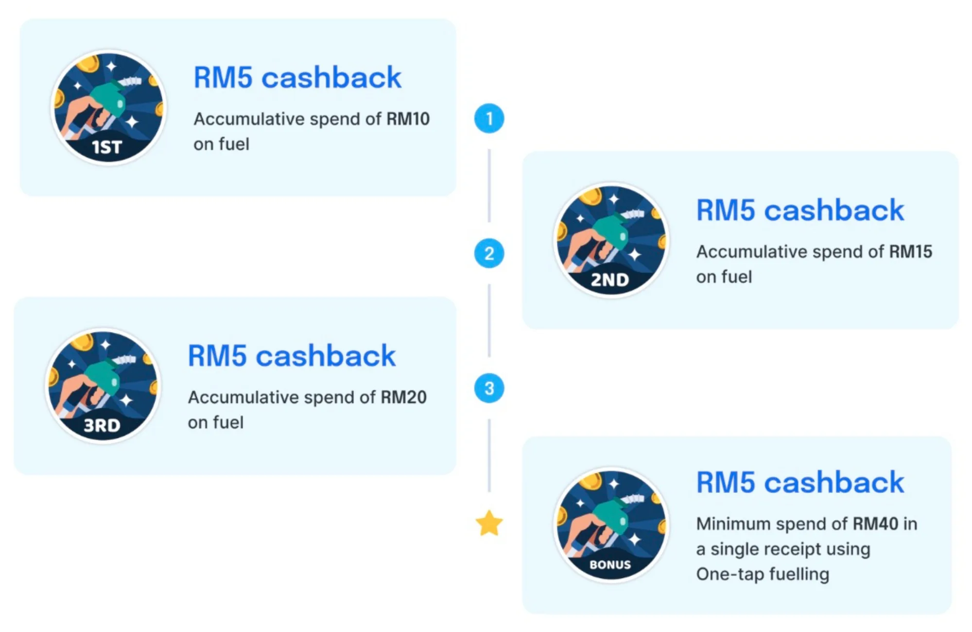 setel cashback campaign dec 2024