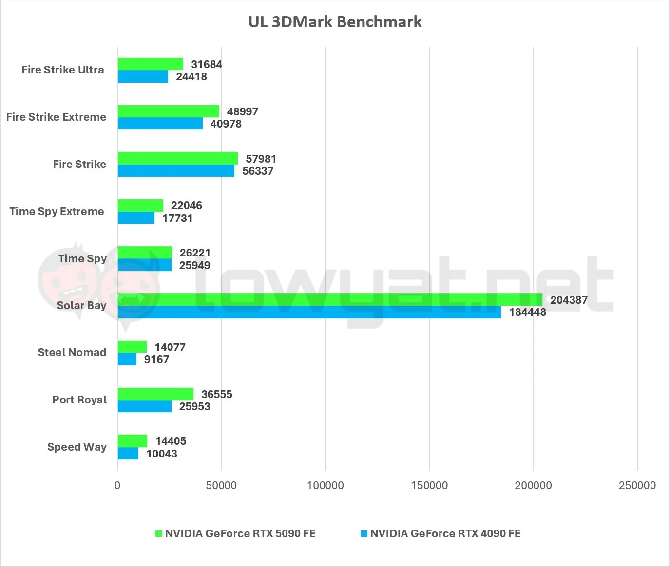 NVIDIA-GeForce-RTX-5090-FE-Benchmarks-3DMark
