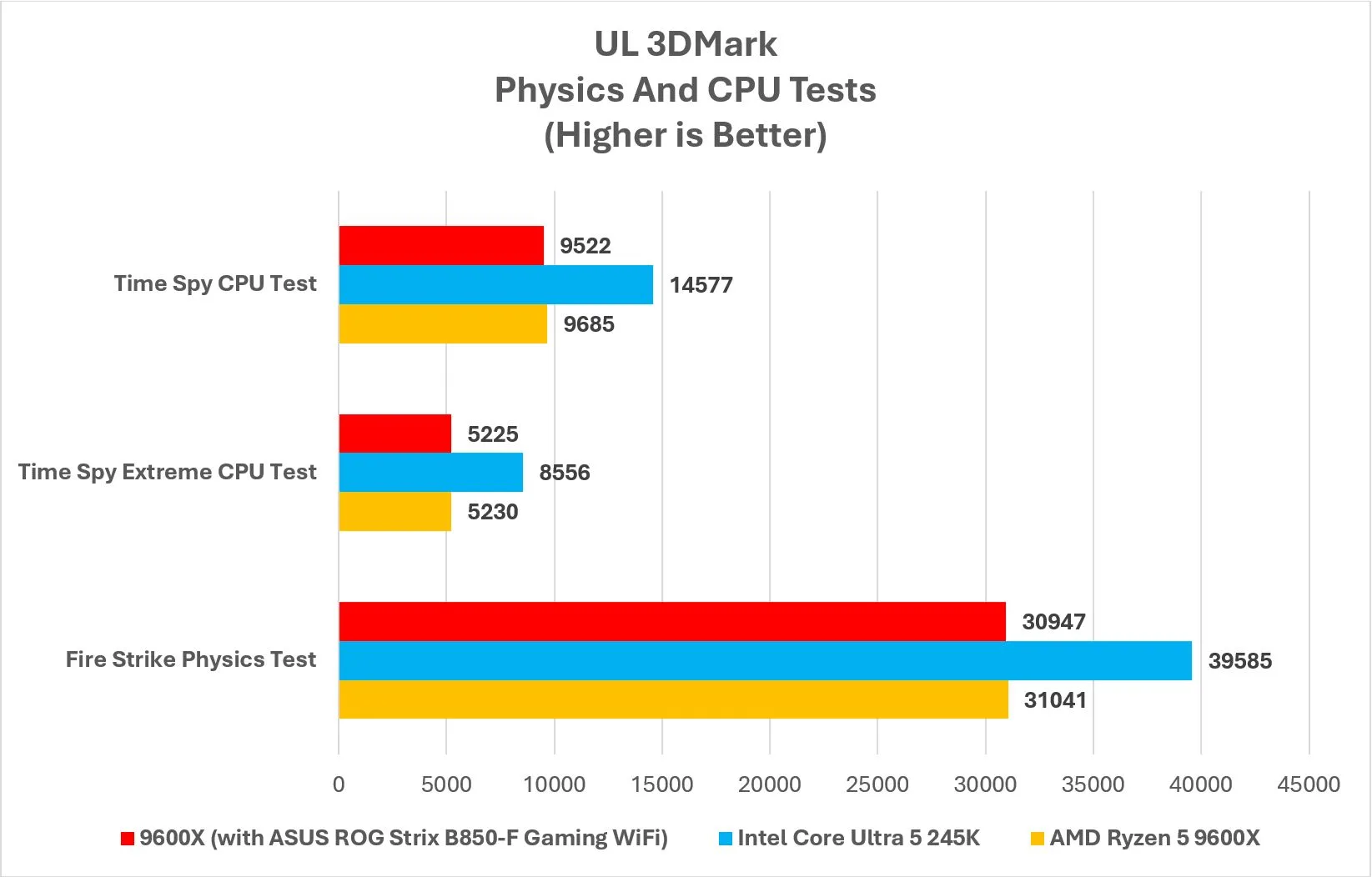 ASUS ROG Strix B850-F Gaming WiFi-Graphs-Synthetic-Benchmarks-1