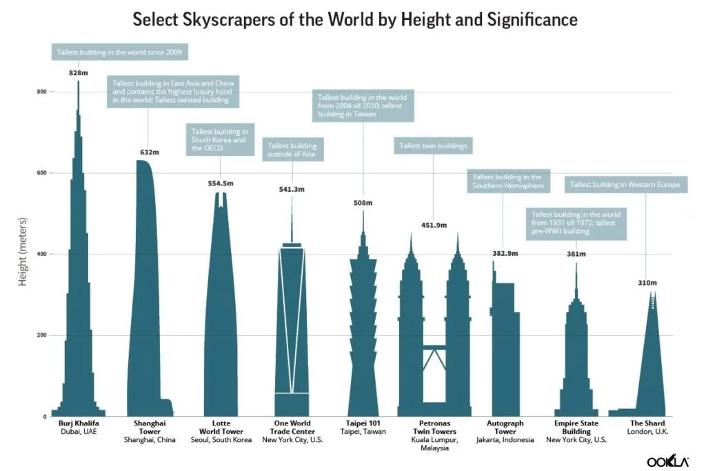 Ookla skyscrapers 5G study