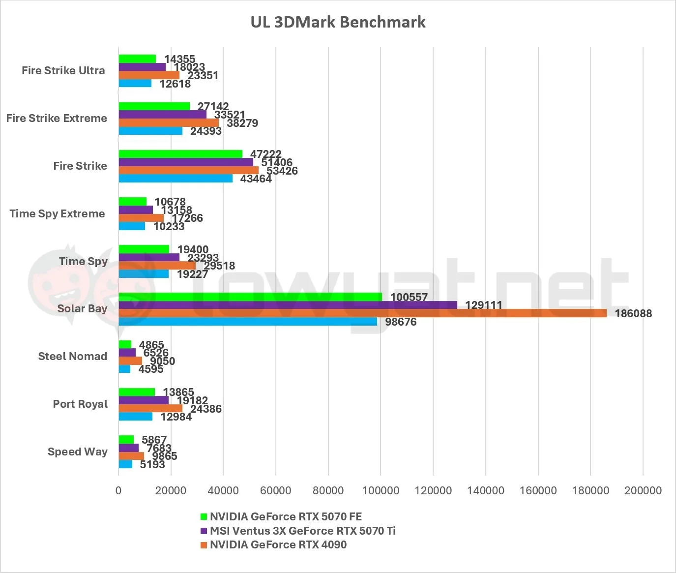 NVIDIA-GeForce-RTX-5070-FE-3DMark