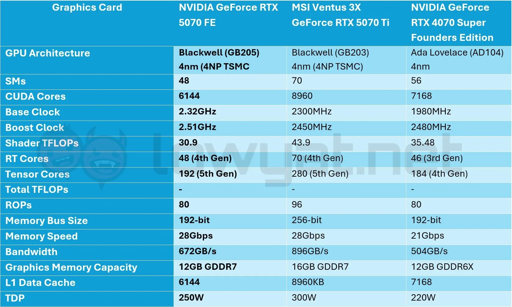 NVIDIA-GeForce-RTX-5070-FE-Spec-Sheet