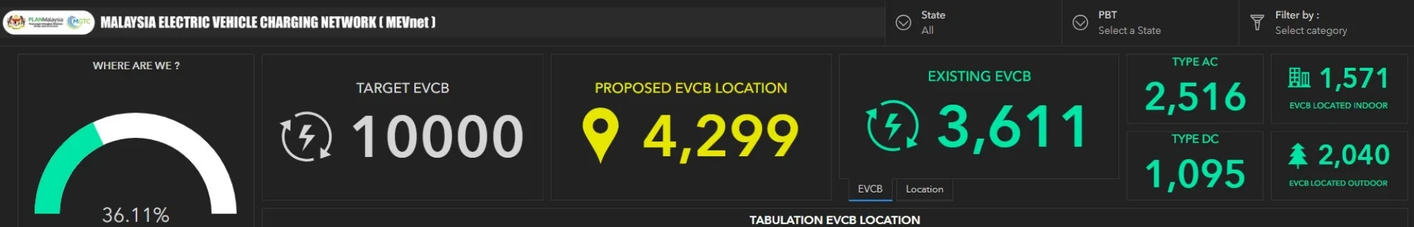 Date of EV charging stations