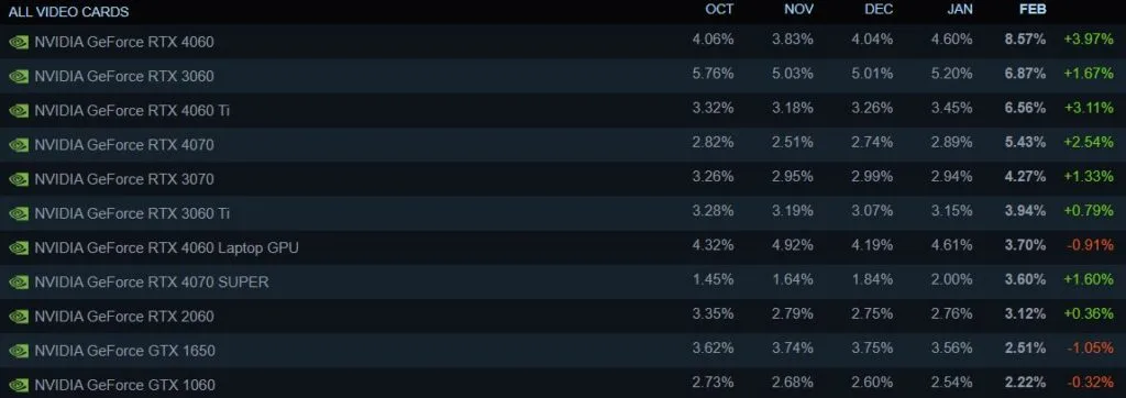 Steam hardware survey GPUs