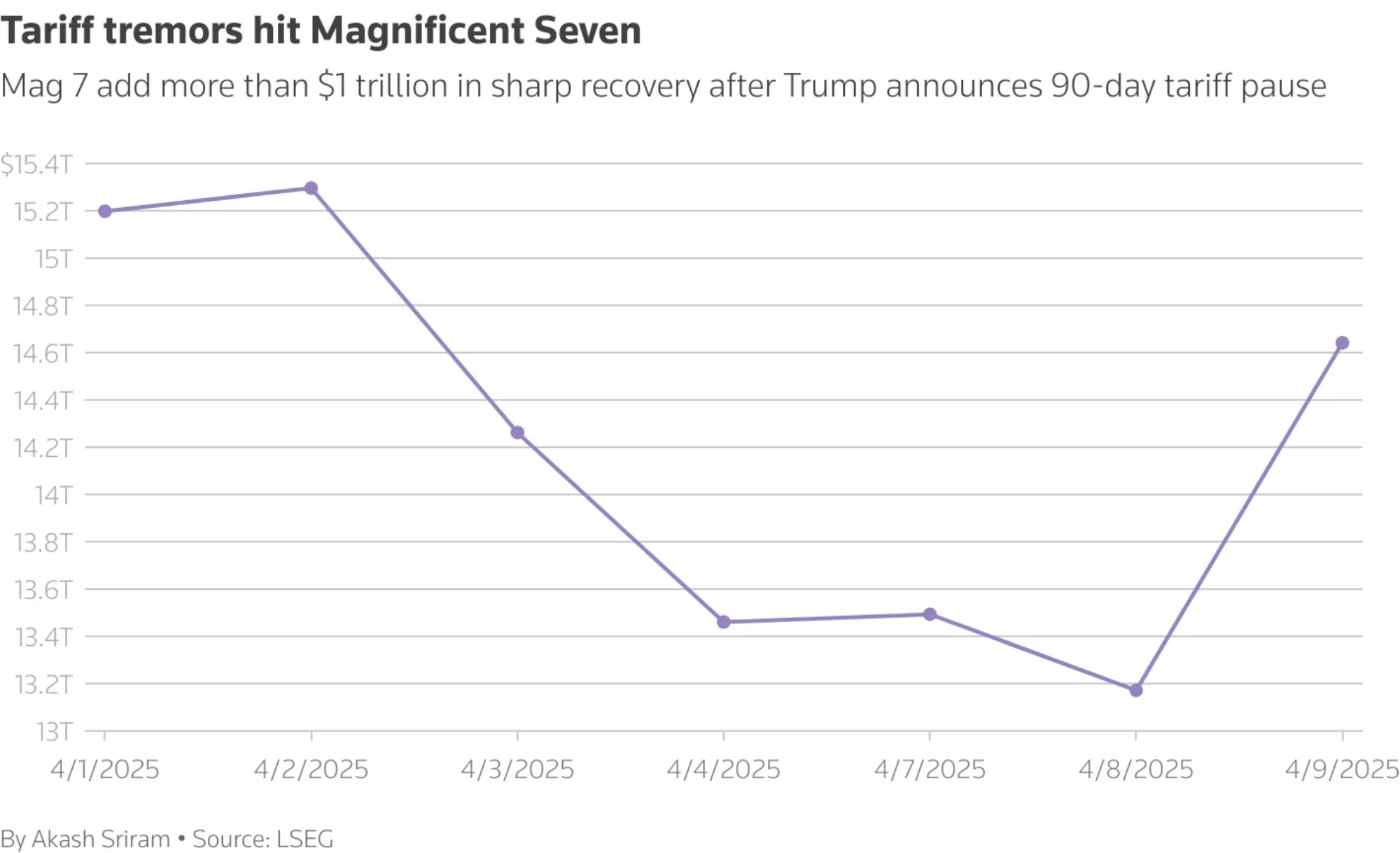 Trump 90 day postponement on global tariffs