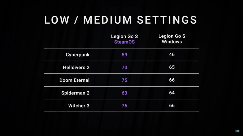 Lenovo legion Go S framerate comparison
