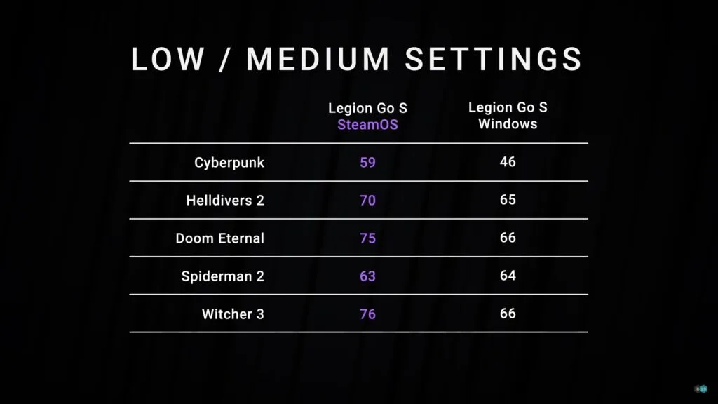 Lenovo legion Go S framerate comparison