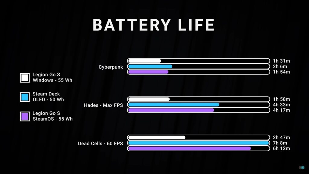 Lenovo legion Go S framerate comparison battery