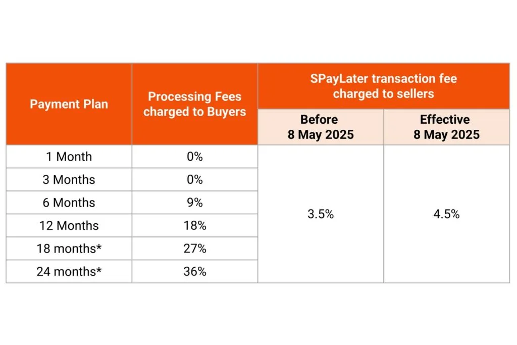Shopee SPayLater seller fee