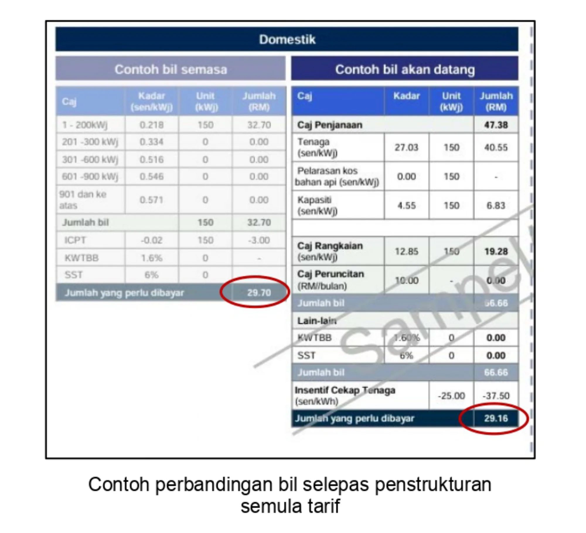 Suruhanjaya Tenaga ST new Electricity tariff