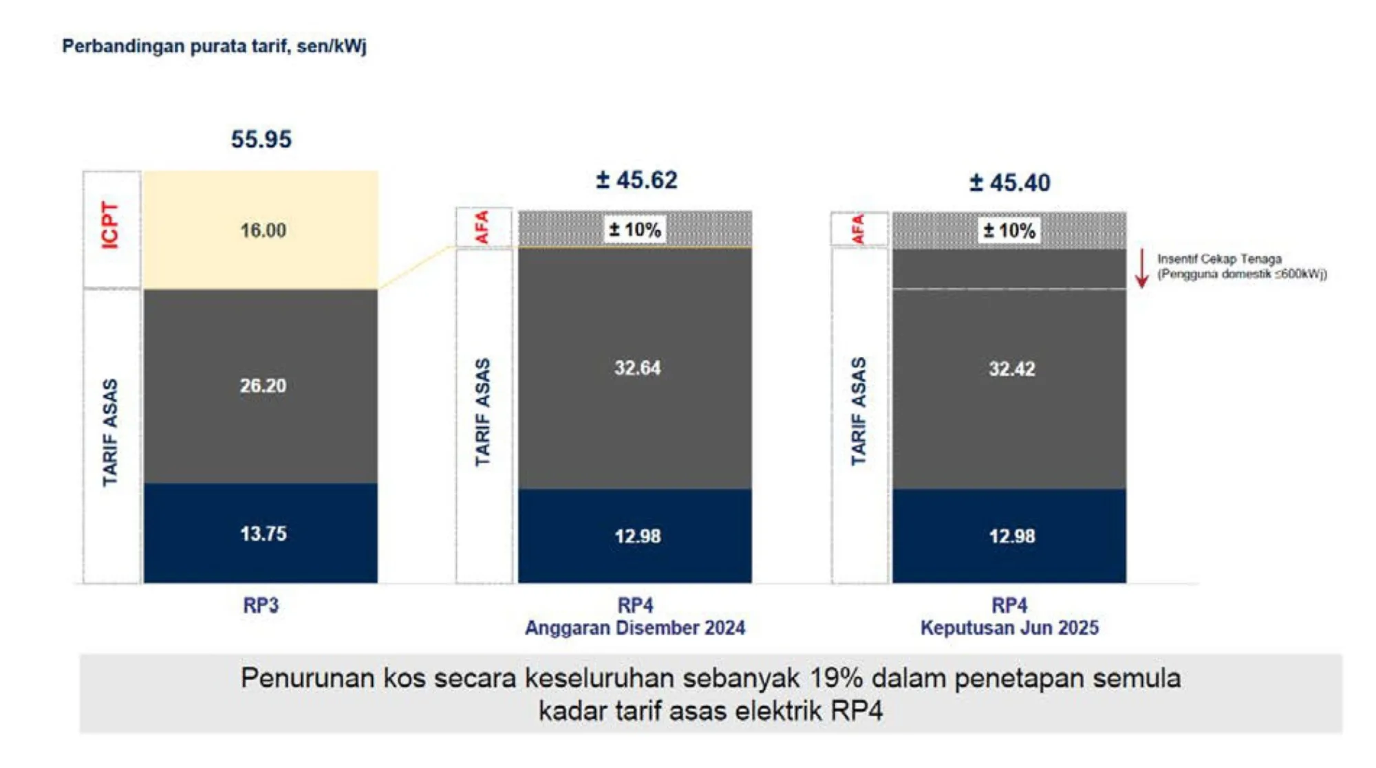 Suruhanjaya Tenaga ST new Electricity tariff
