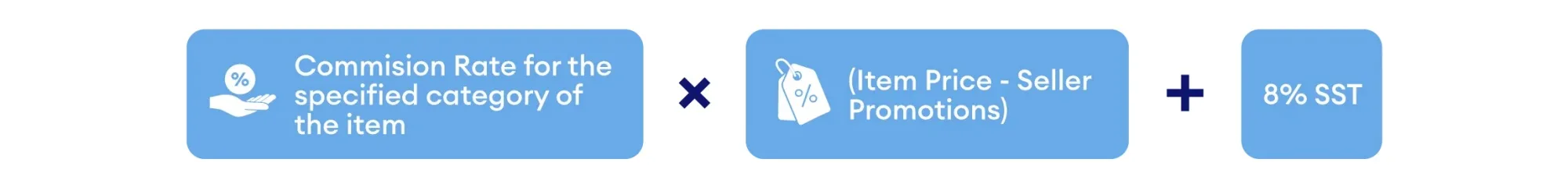 Lazada Marketplace Commission Fee