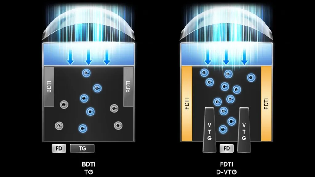 Samsung Front Deep Trench Isolation (FDTI)
