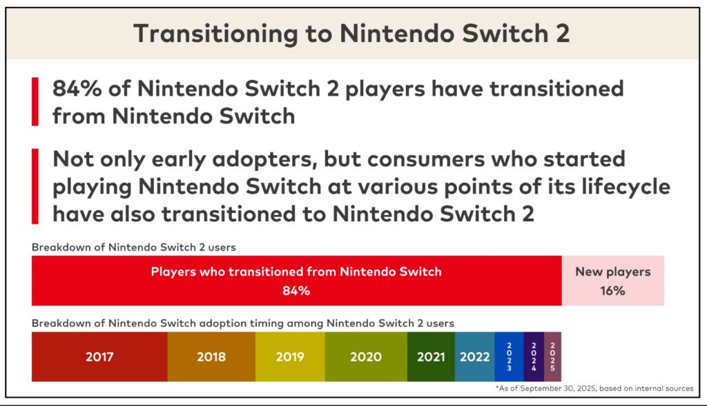 Nintendo Switch 2 transition