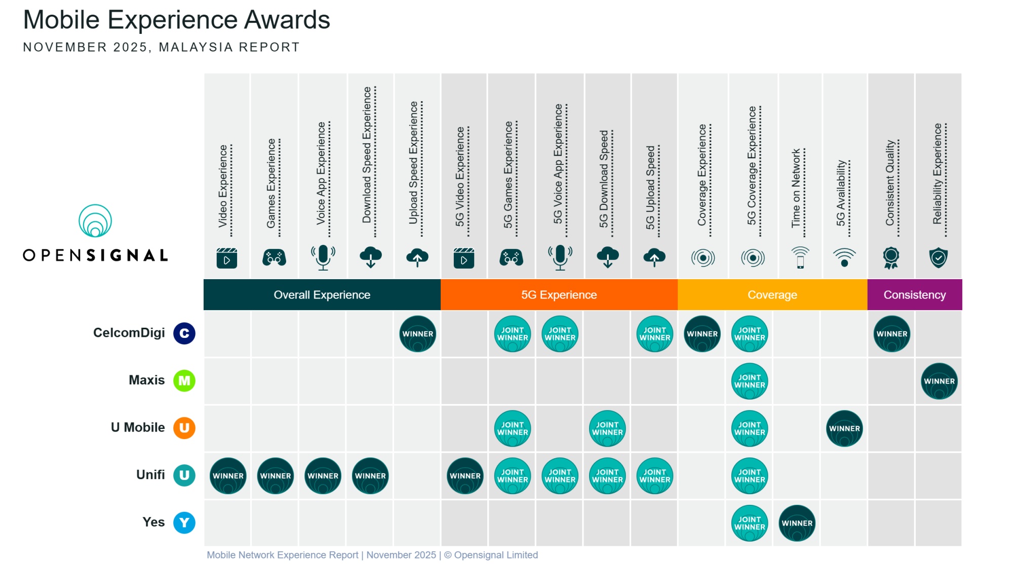 Opensignal Malaysia mobile network experience 2025 unifi