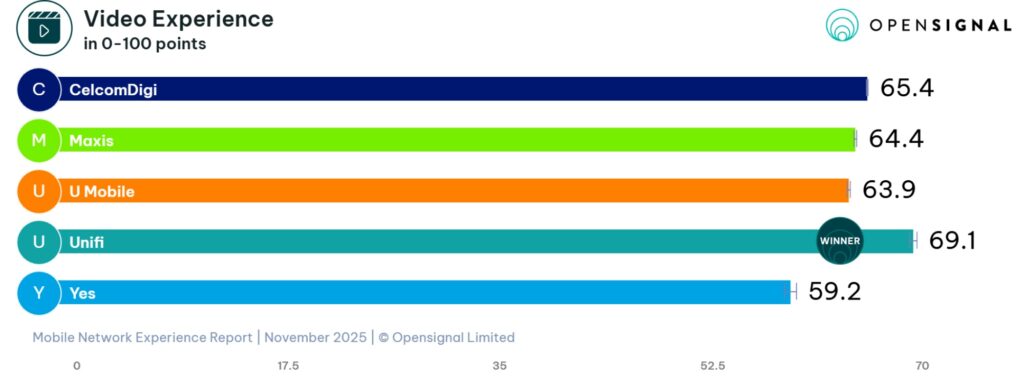 Opensignal Malaysia mobile network experience 2025 unifi