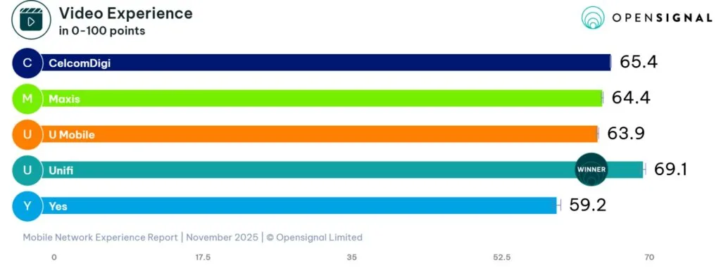Opensignal Malaysia mobile network experience 2025 unifi