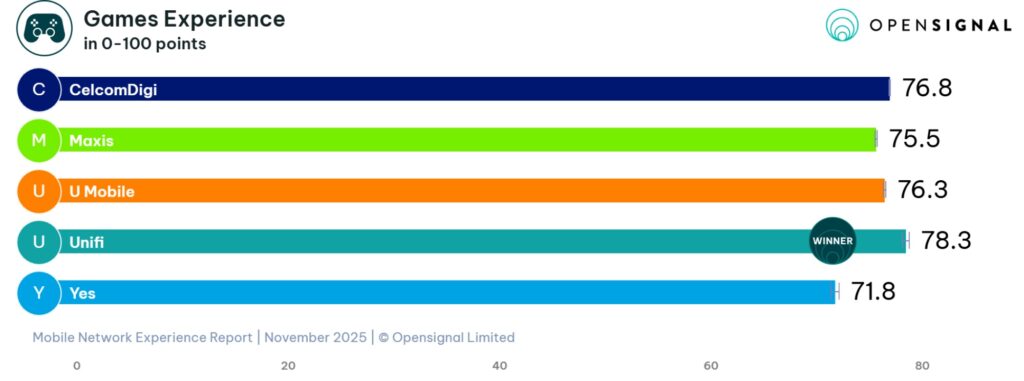 Opensignal Malaysia mobile network experience 2025 unifi