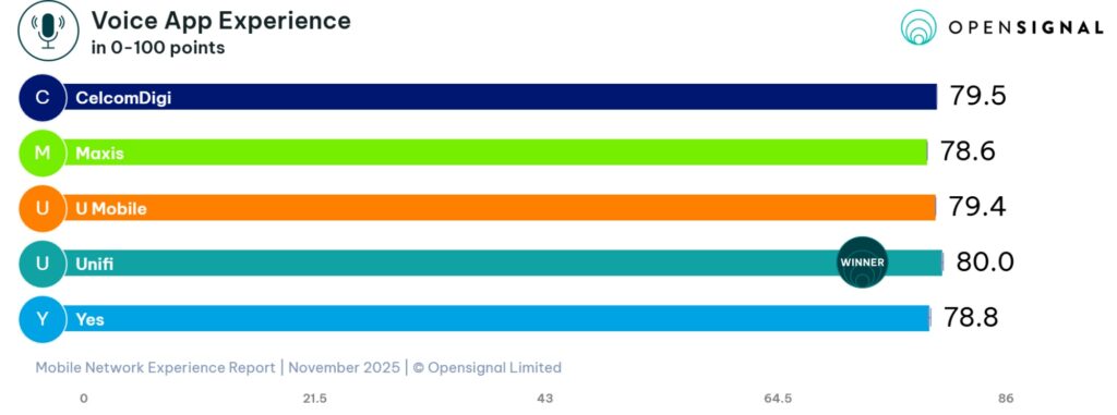 Opensignal Malaysia mobile network experience 2025 unifi