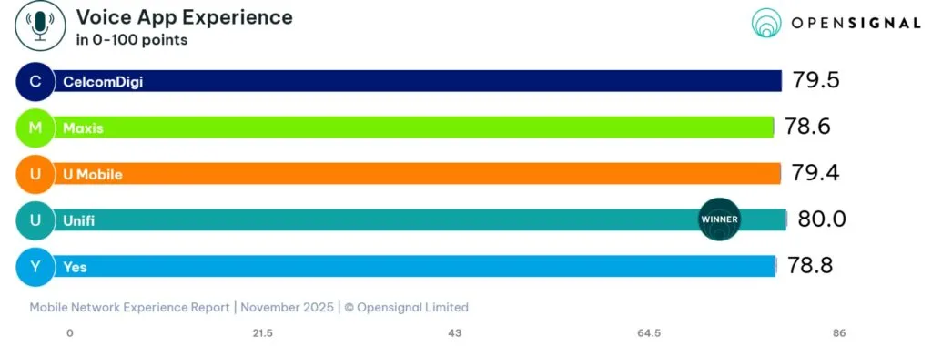 Opensignal Malaysia mobile network experience 2025 unifi