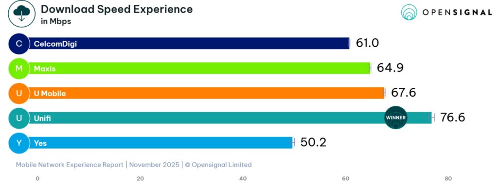 Opensignal Malaysia mobile network experience 2025 unifi