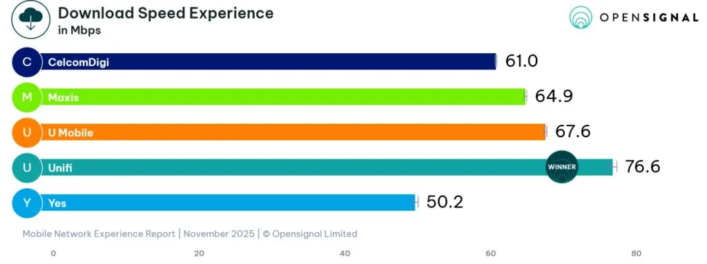 Opensignal Malaysia mobile network experience 2025 unifi