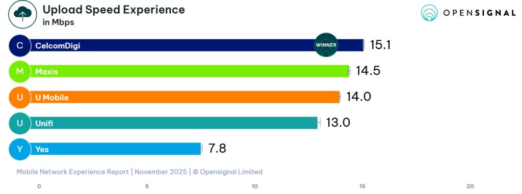 Opensignal Malaysia mobile network experience 2025 unifi