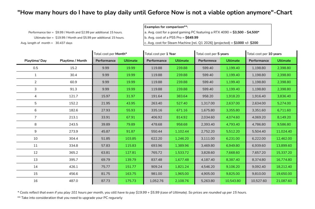 GeForce Now price chart with 100 hour play limit