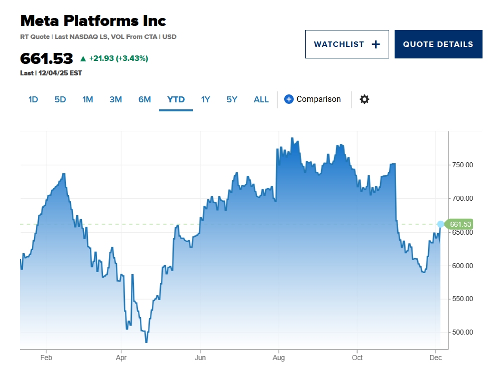Meta Platforms stock 5-12-2025