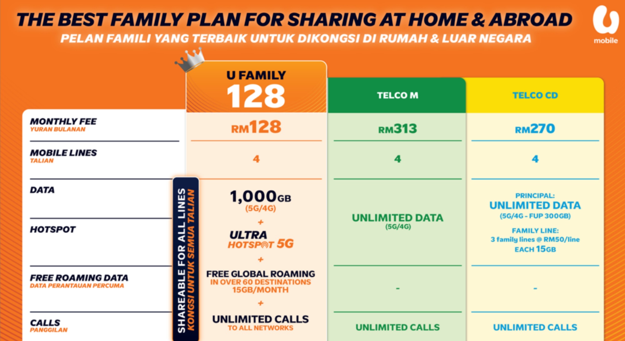 u mobile unbeatable phone sale 2025