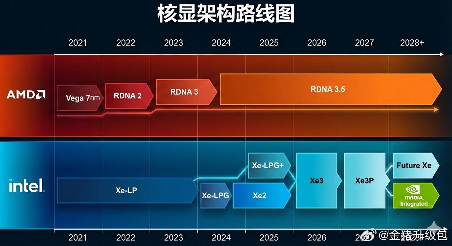 AMD To Reserve RDNA5 Architecture For “Premium Halo-Tiered” APUs