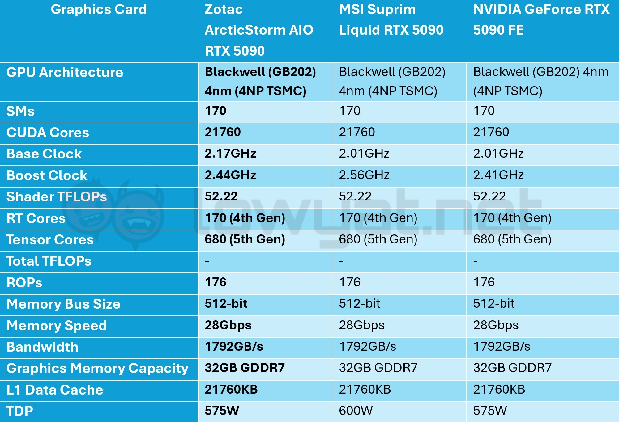 Zotac-Arcticstorm-AIO-RTX-5090-Spec-Sheet-1