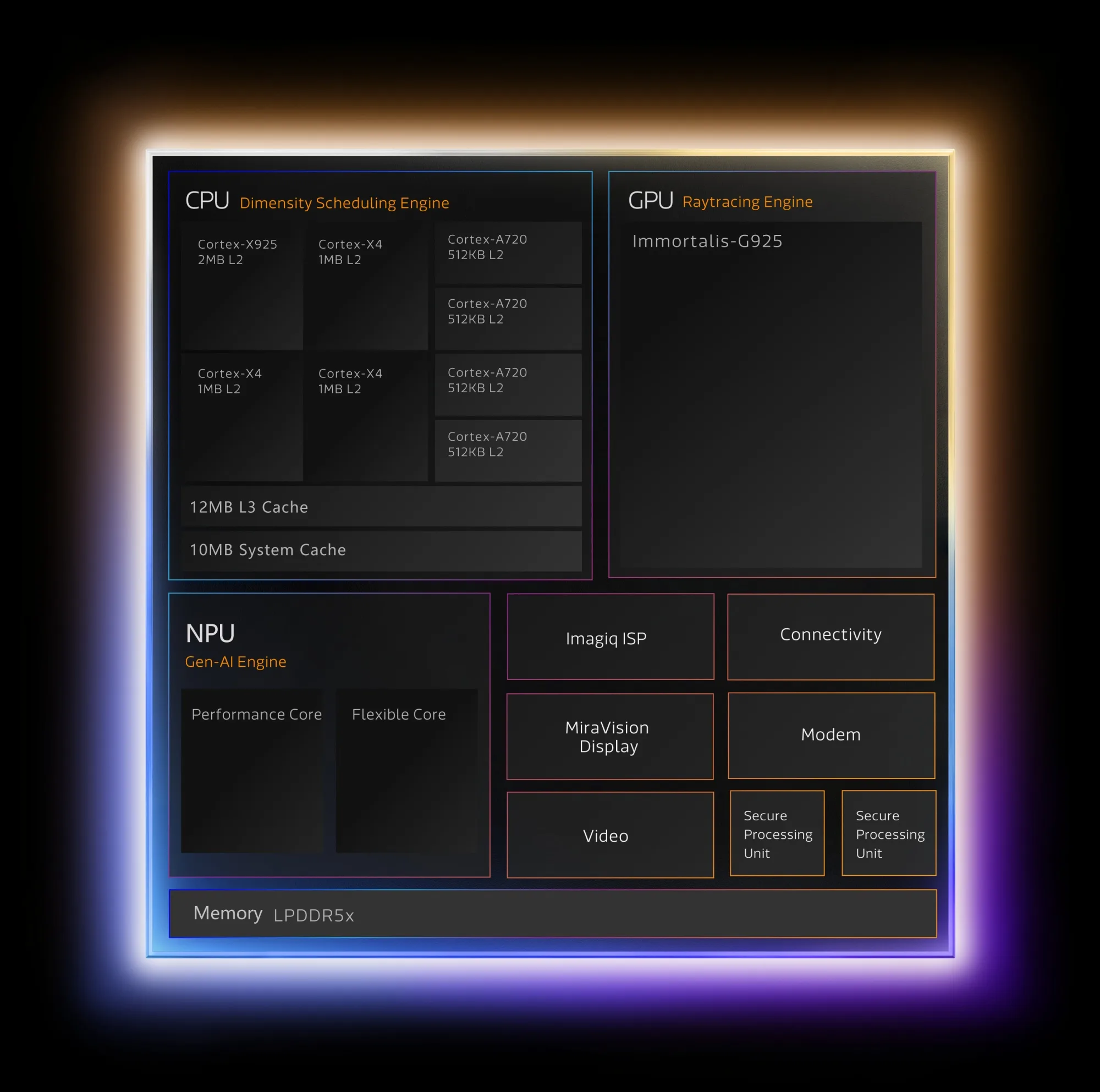 MediaTek Dimensity 9500s