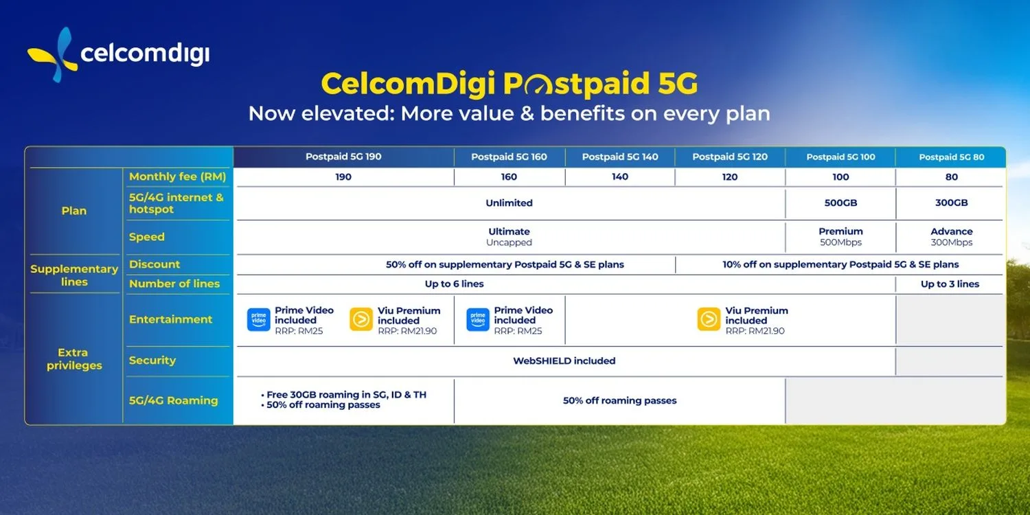 CelcomDigi Adds New Postpaid 5G 190 Plan To Portfolio 2 CelcomDigi-Postpaid-5G-190-Plan-3