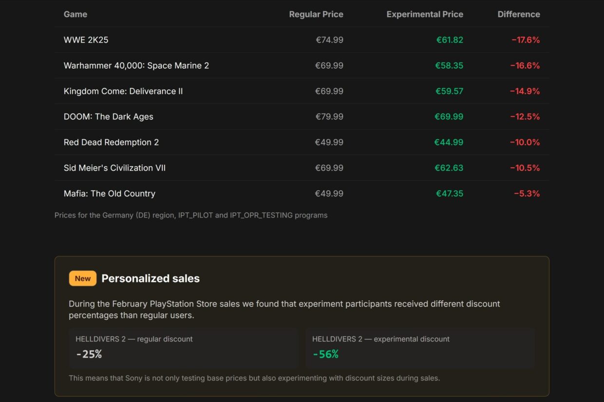 PSprices price and discount difference on German PlayStation Store