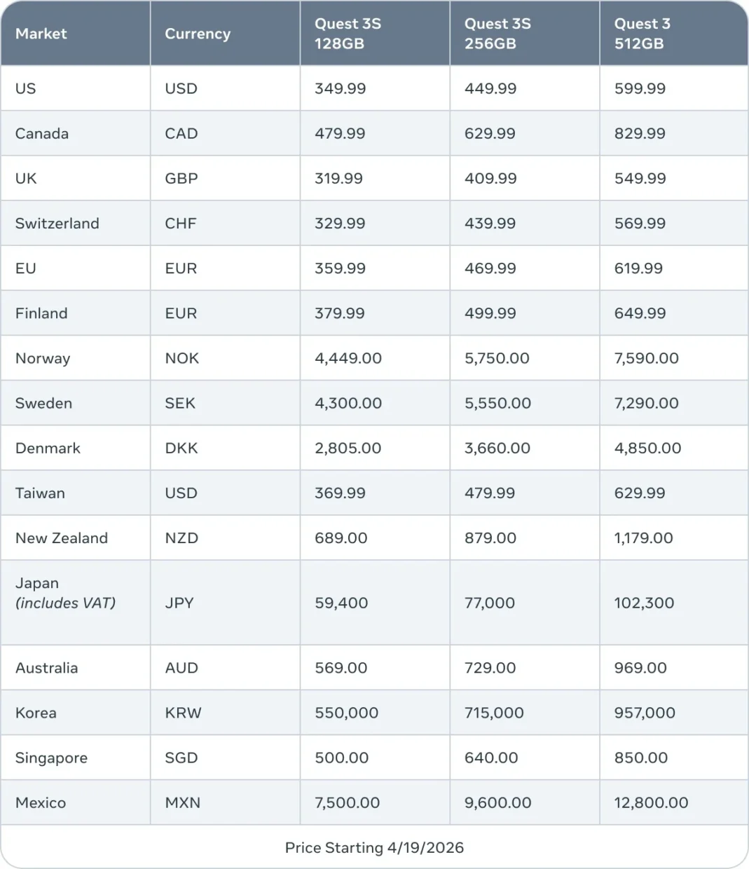 Meta Raises Quest 3, Quest 3S Prices