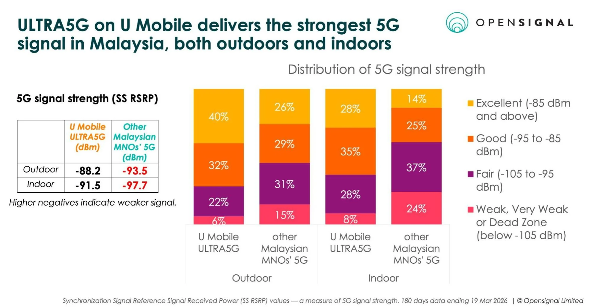 u mobile ultra5g opensignal