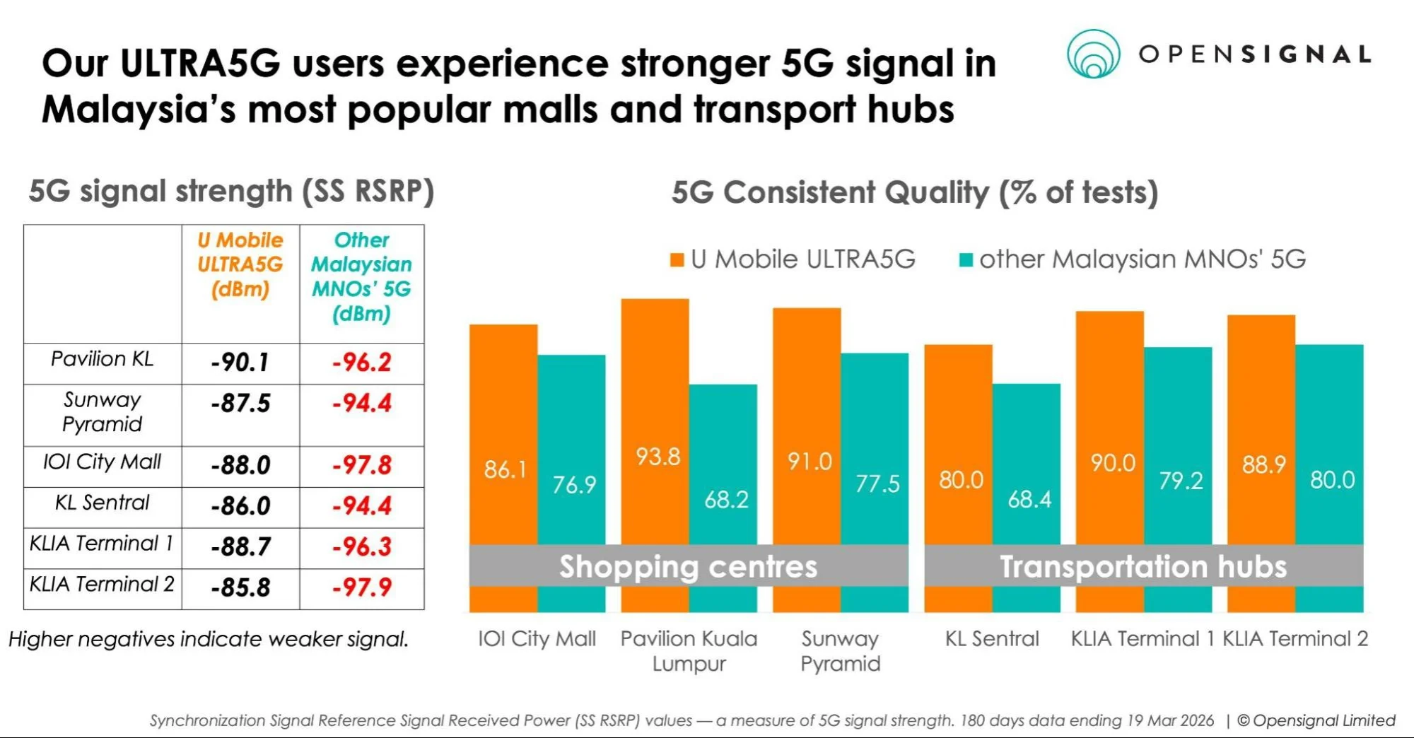 u mobile ultra5g opensignal