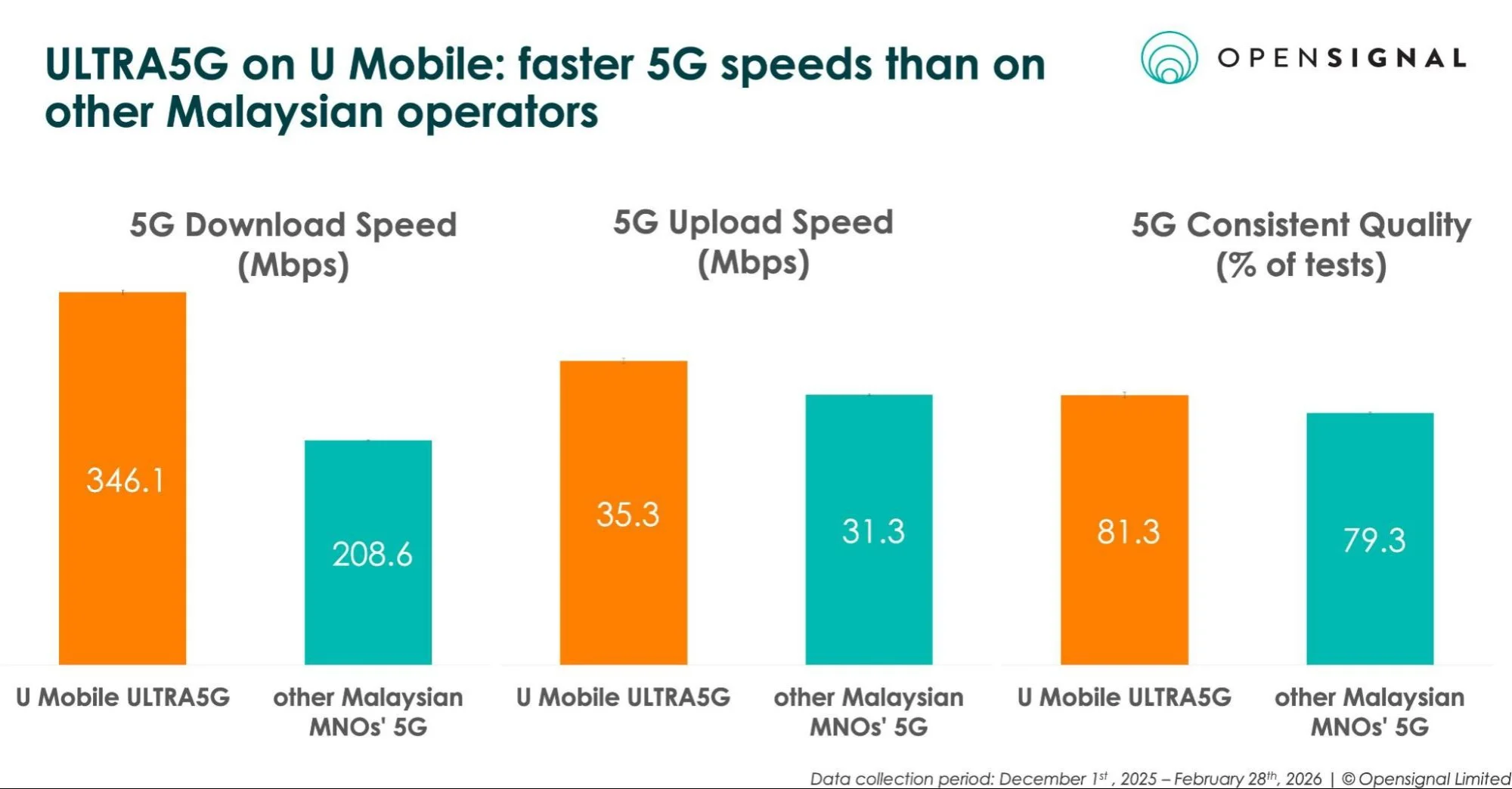 u mobile ultra5g opensignal