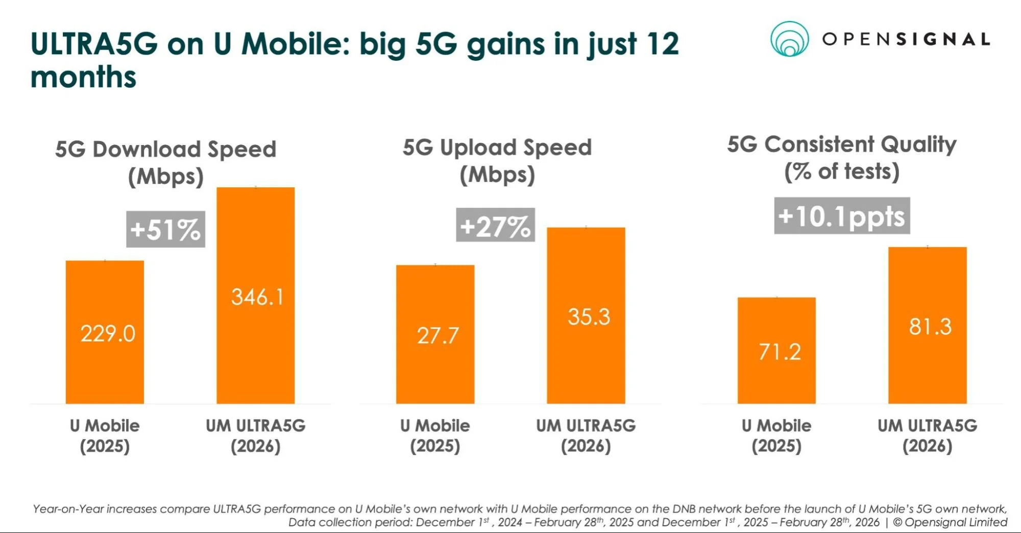 u mobile ultra5g opensignal