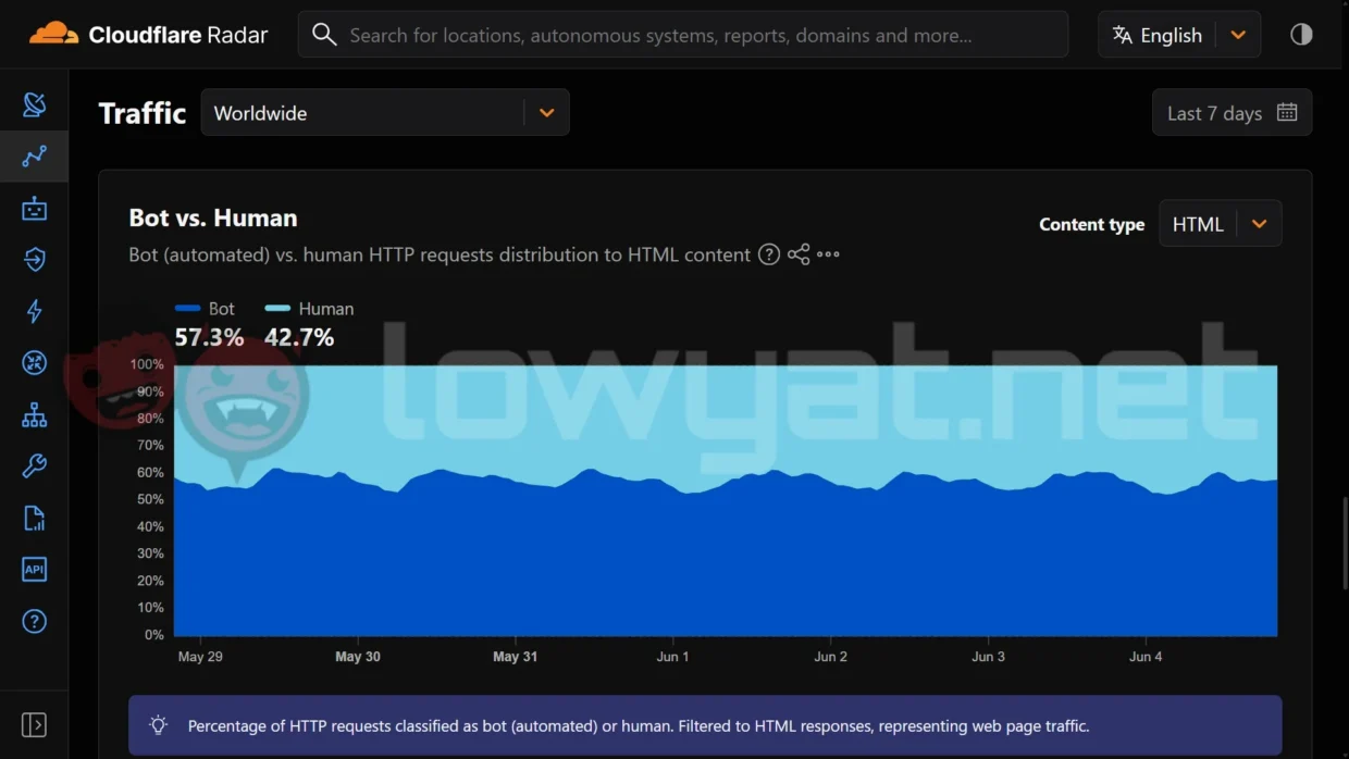 Cloudflare, Major Browsers To Help Websites Distinguish Real Traffic From Fake Ones 2 Cloudflare CEO Bots Have Surpassed Human Traffic