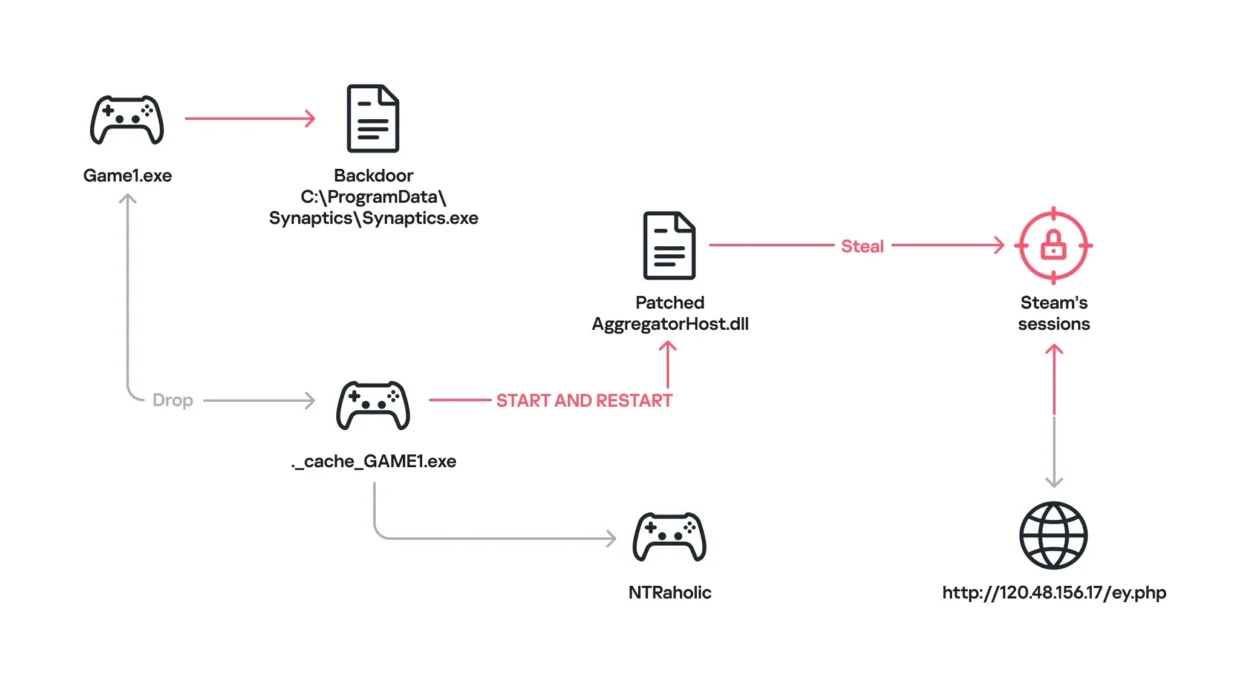 Kaspersky: Hackers Use Steam’s Wallpaper Engine To Spread Account-Stealing Malware 3 Kaspersky: Hackers Use Steam’s Wallpaper Engine