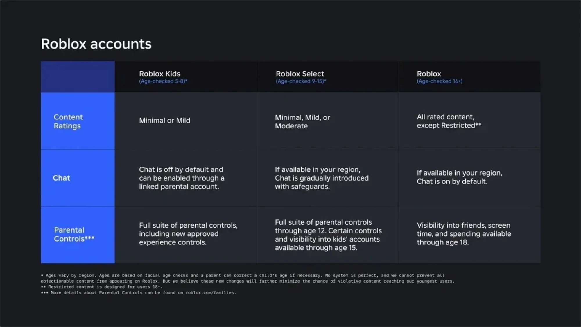 Roblox Begins Global Rollout Of New Kids And Select Accounts 2 Roblox Kids Select Accounts Malaysia