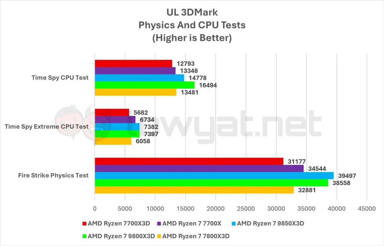 AMD Ryzen 7 7700X3D Review: Architecture Of Future Past 5 AMD Ryzen 7 7700X3D 3DMark