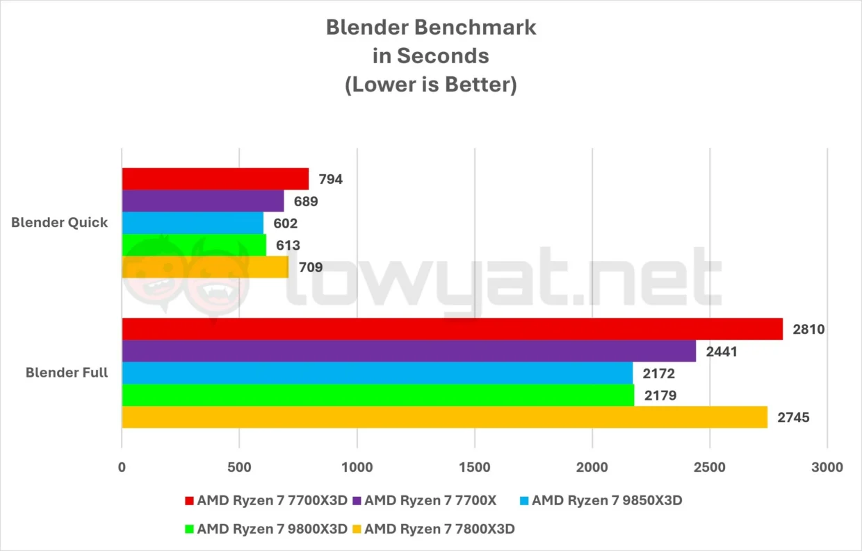 AMD Ryzen 7 7700X3D Review: Architecture Of Future Past 7 AMD Ryzen 7 7700X3D Blender