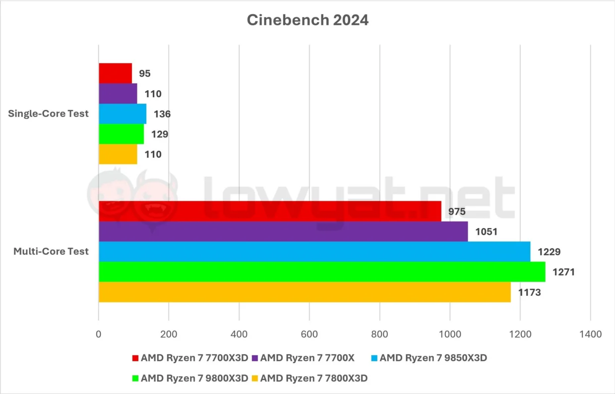AMD Ryzen 7 7700X3D Review: Architecture Of Future Past 11 AMD Ryzen 7 7700X3D Cinebench 2024