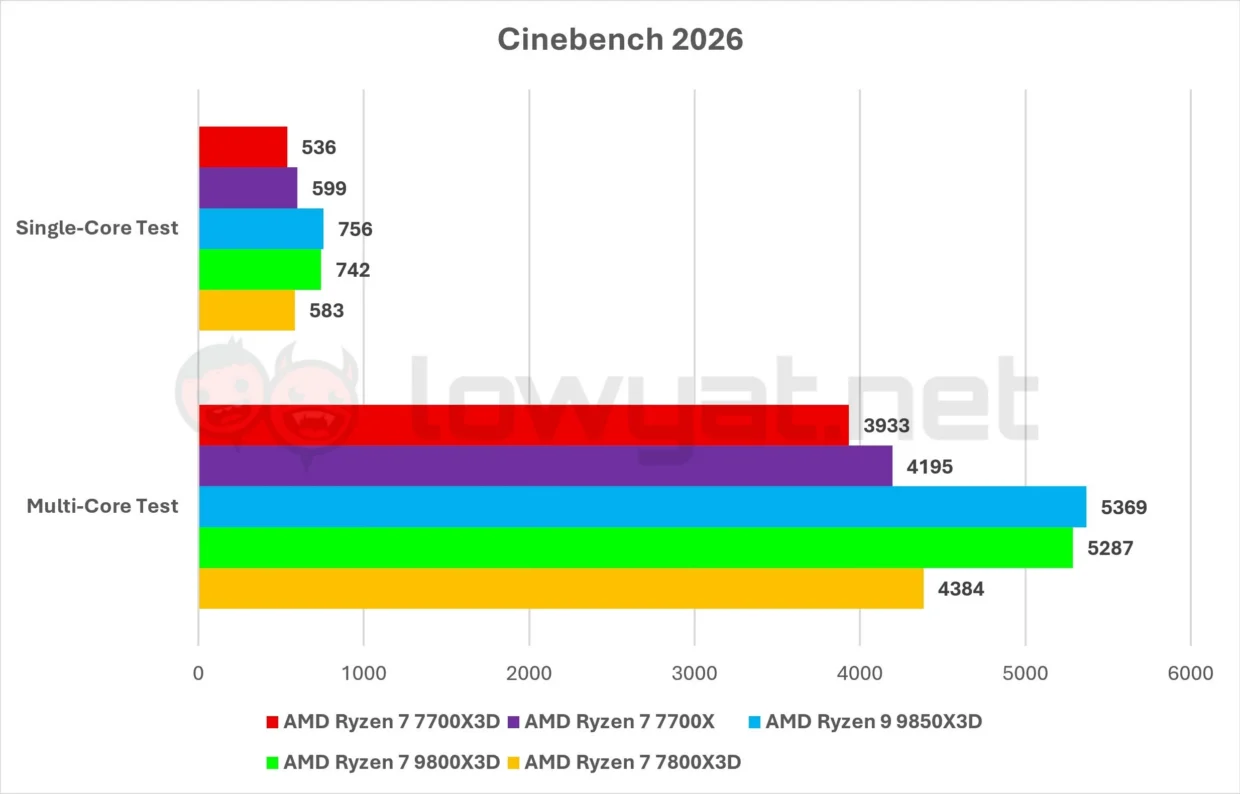 AMD Ryzen 7 7700X3D Review: Architecture Of Future Past 10 AMD Ryzen 7 7700X3D Cinebench 2026