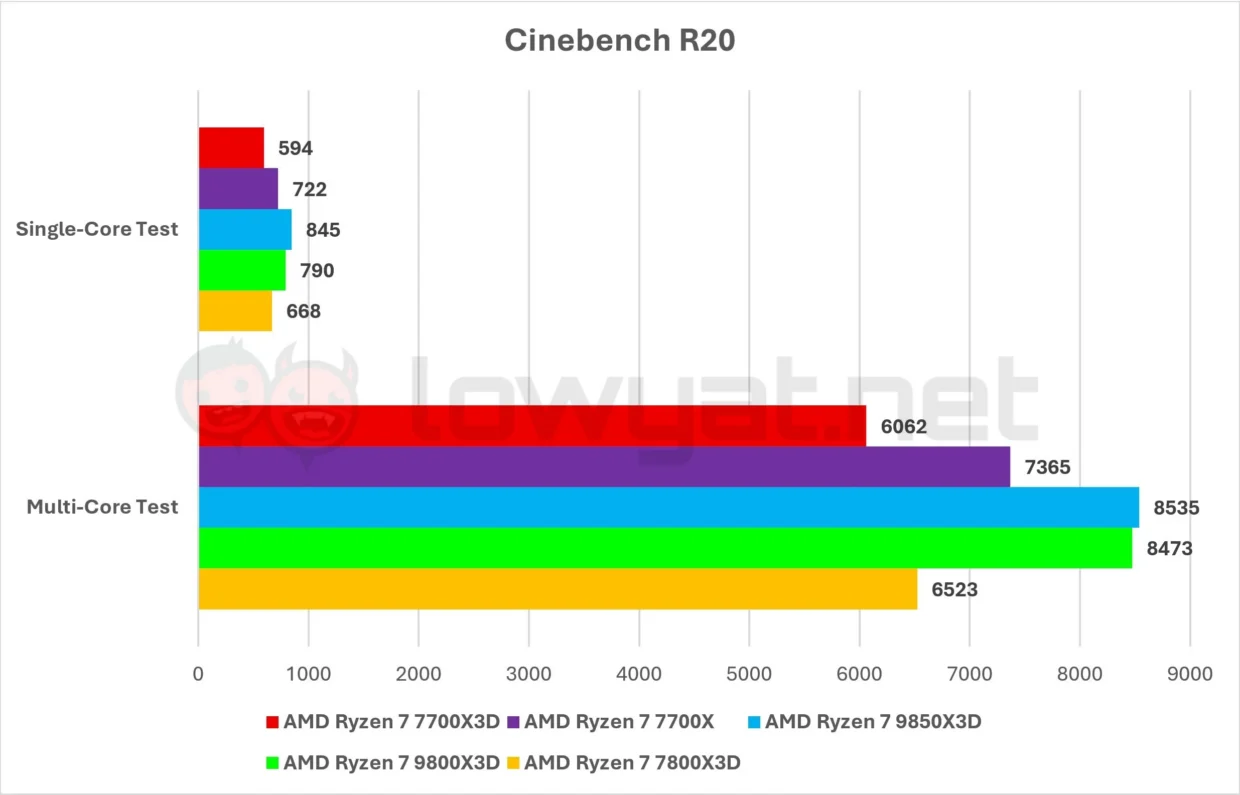 AMD Ryzen 7 7700X3D Review: Architecture Of Future Past 9 AMD Ryzen 7 7700X3D Cinebench R20